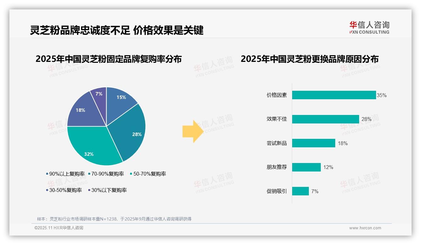 重磅发现：灵芝粉国产品牌占78%市场份额，华信人咨询报告发布-2025年11月-灵芝粉-38