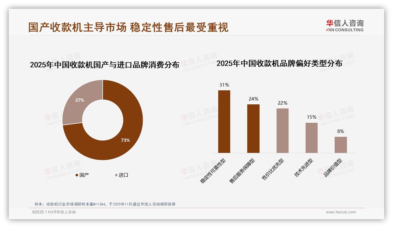 华信人咨询数据洞察：国产收款机73%主导，进口仅剩27%份额-2026年1月-收款机-38