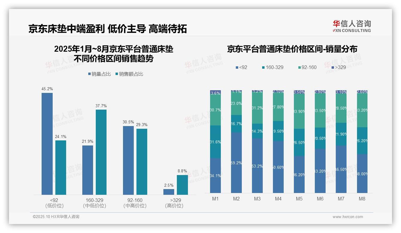 据华信人咨询报告：抖音高端床垫销售额占比36.7%-2025年10月-普通床垫-38