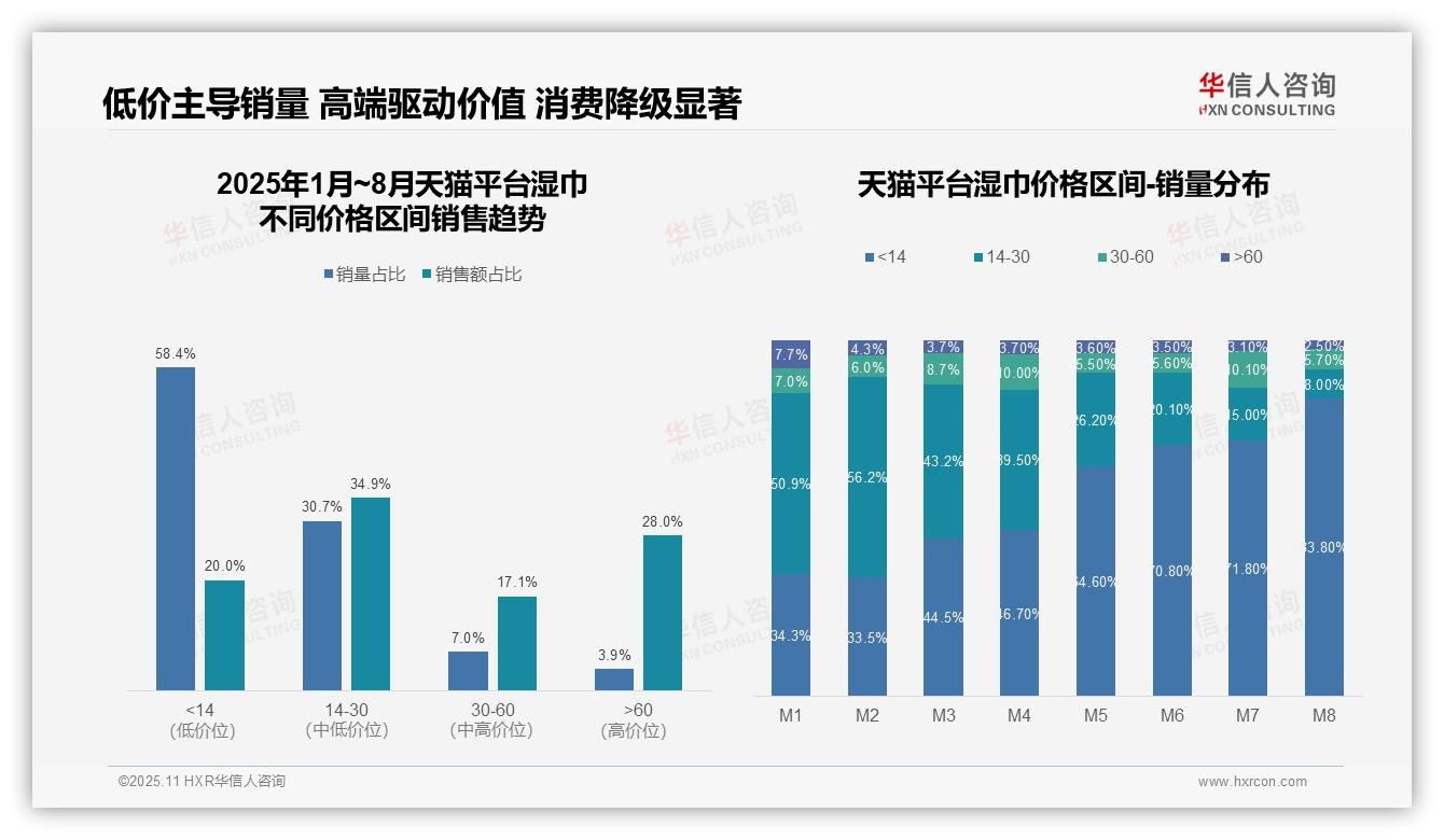 重磅发现：83.8%湿巾销量来自低价区间，华信人咨询报告发布-2025年11月-湿巾-38
