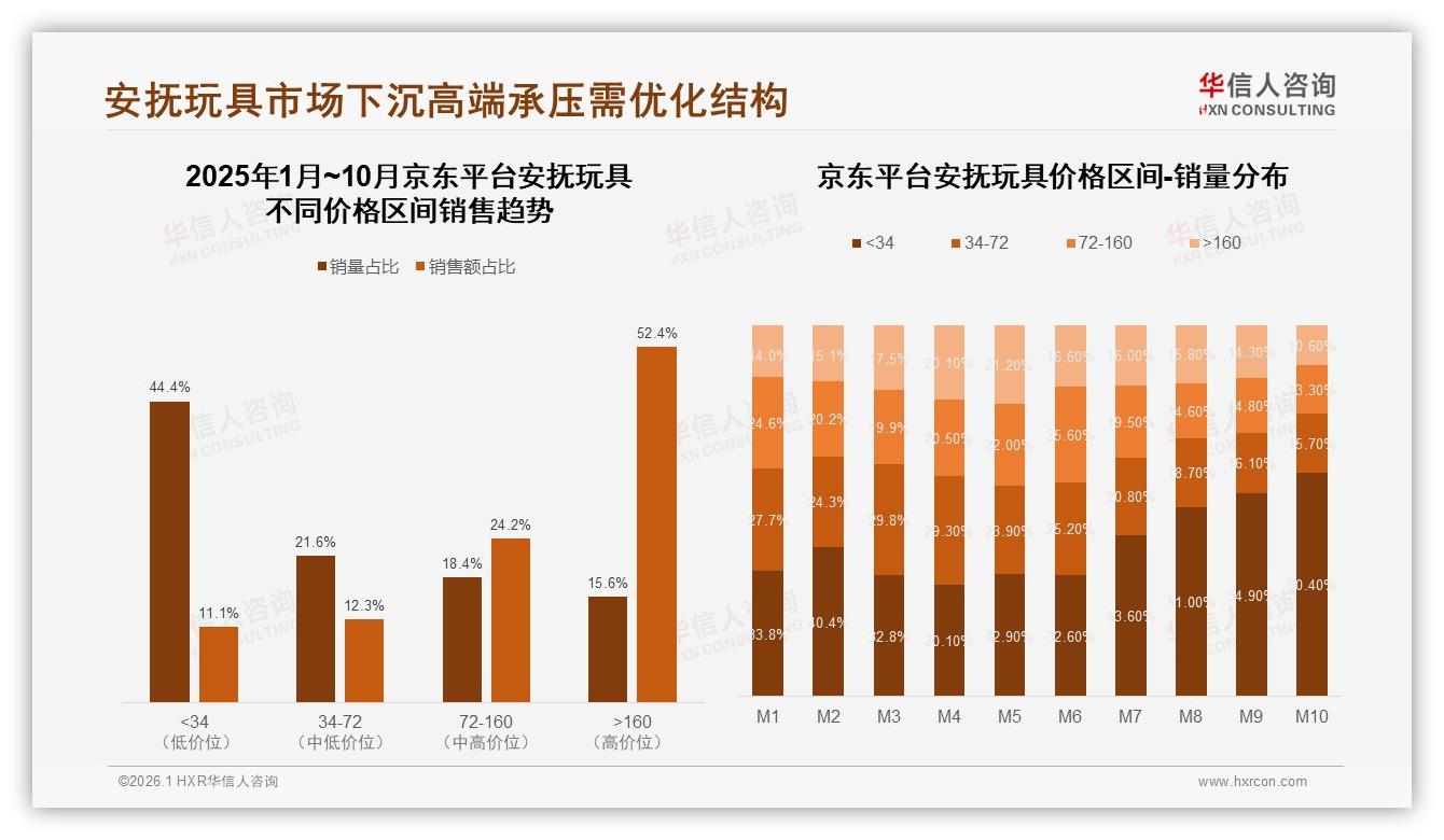 安抚玩具73%线上成交，天猫独揽79%销售，京东高端客单稳——华信人咨询最新研报-2026年1月-安抚玩具-38