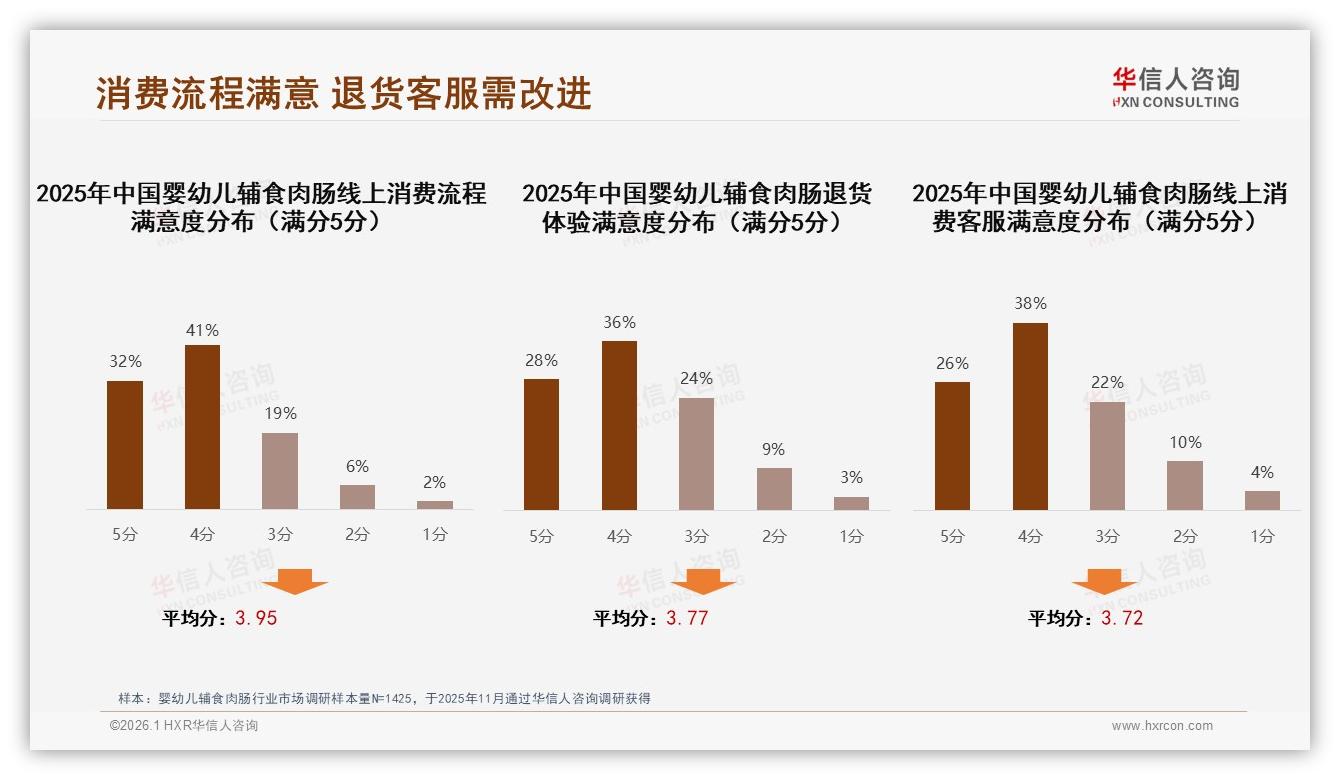 华信人咨询权威发布：68%母亲决策婴幼儿辅食肉肠，26~35岁占58%市场主引擎-2026年1月-婴幼儿辅食肉肠-38