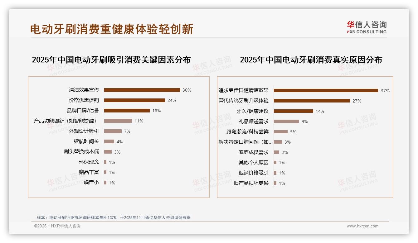 华信人咨询权威发布：26~35岁38%占比电动牙刷市场，年轻中产成主力-2026年1月-电动牙刷-38