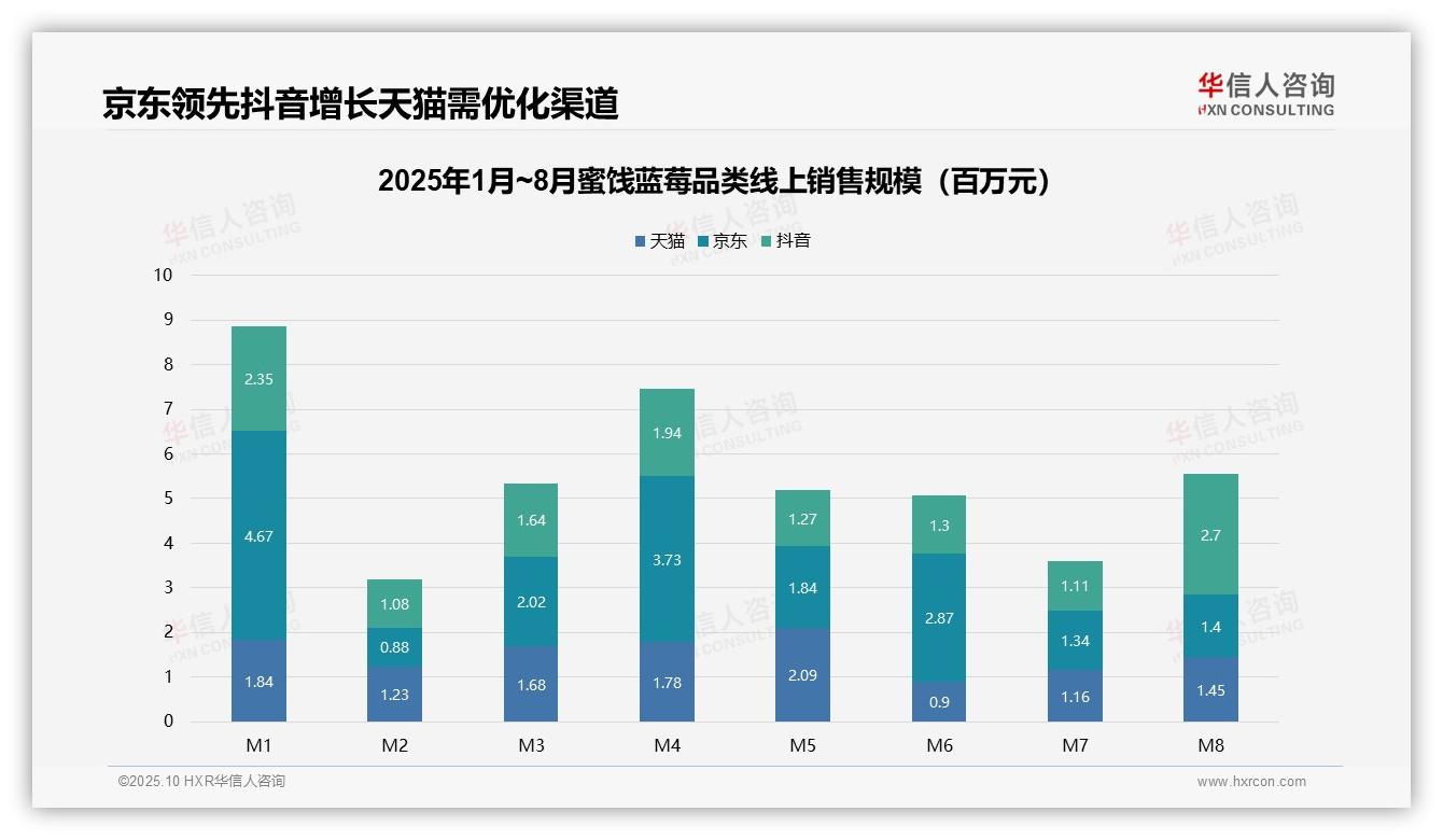 消费者偏好转移低价销量占比59.5%——华信人咨询独家报告-2025年10月-蜜饯蓝莓-38