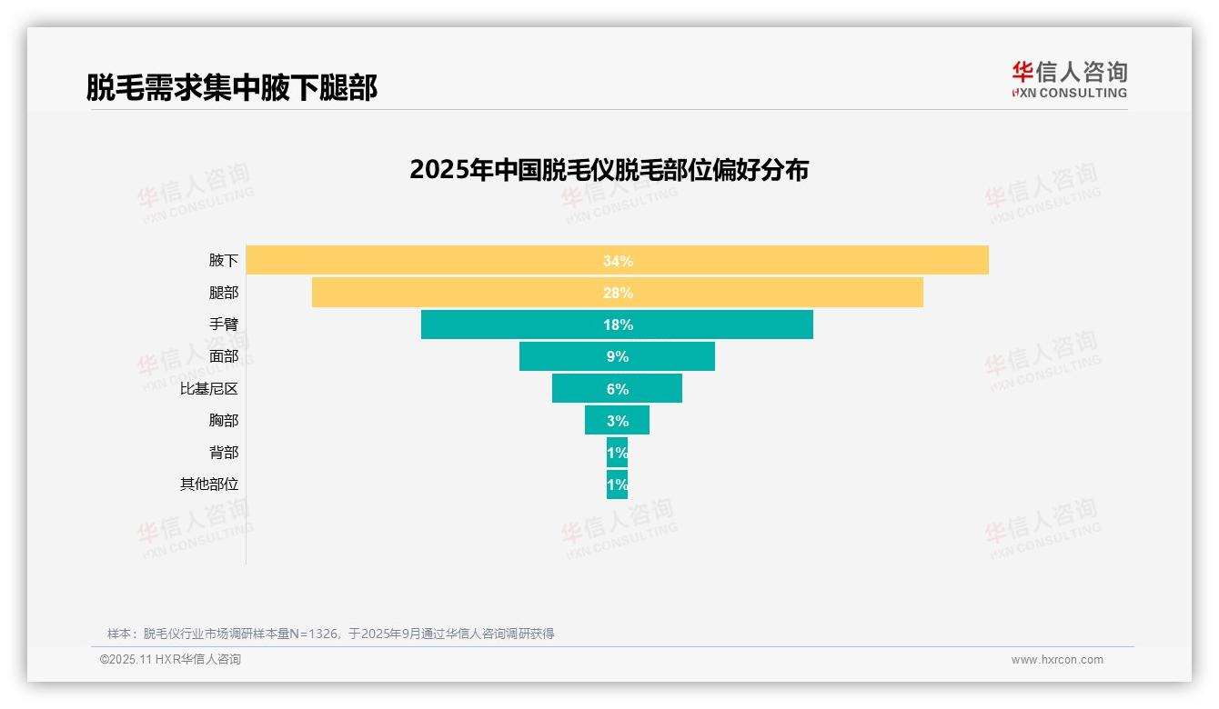 华信人咨询报告揭示：脱毛效果为首要因素占比29%-2025年11月-脱毛仪-38
