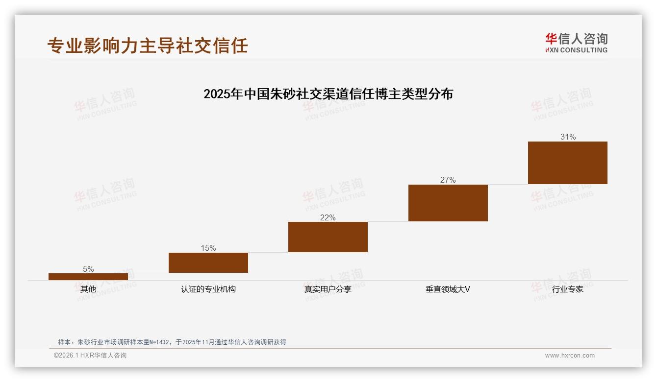 华信人咨询朱砂品类年报：女性消费者58%占比主导朱砂市场，中青年59%贡献核心购买力-2026年1月-朱砂-38