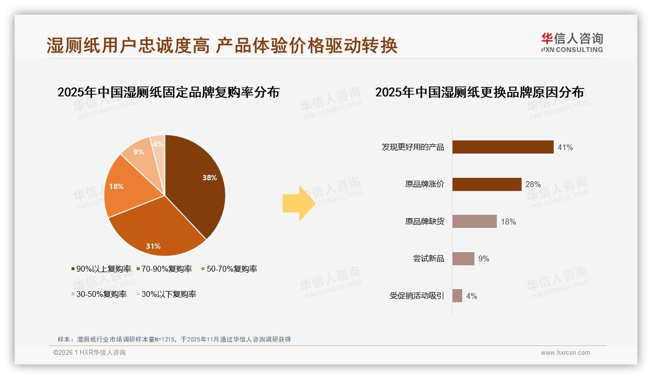 90%以上复购率38%用户超忠诚，华信人咨询年度复盘：湿厕纸品牌护城河这样筑-2026年1月-湿厕纸-38