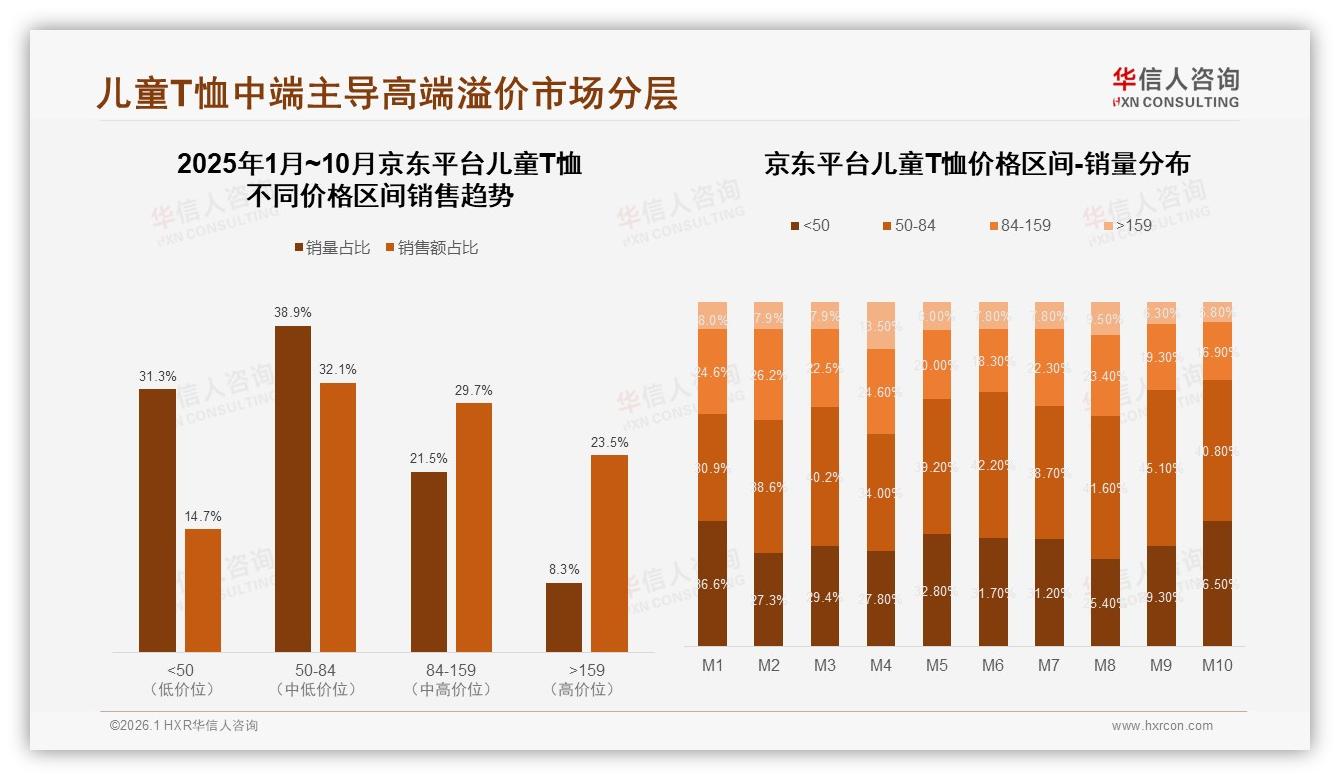 华信人咨询市场扫描：75%促销依赖度让儿童T恤价格战难停-2026年1月-儿童T恤-38
