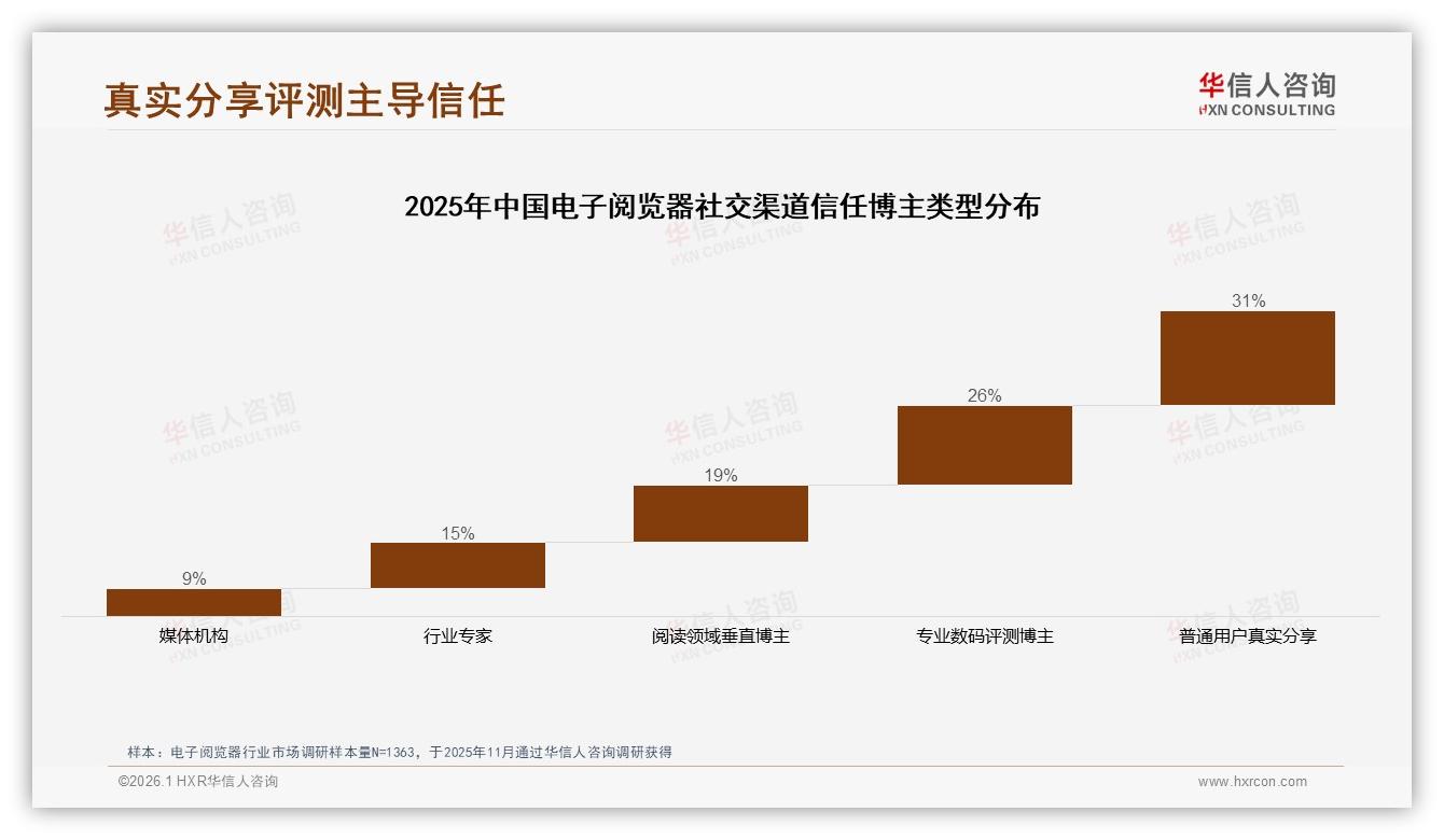 微信朋友圈31%分享第一入口，电子阅览器真实体验内容制胜——华信人咨询专题解读-2026年1月-电子阅览器-38