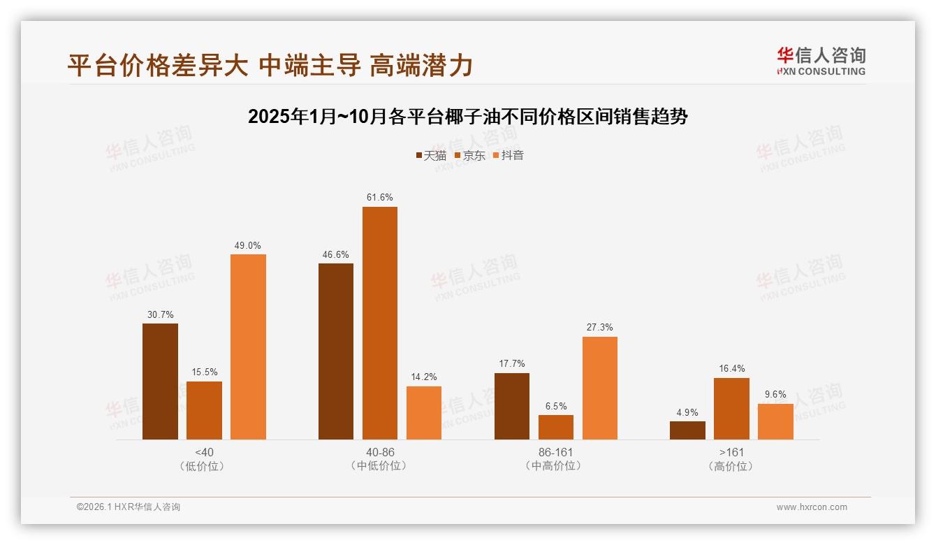 华信人咨询趋势雷达：天猫55%份额领跑椰子油线上，抖音44%增速-2026年1月-椰子油-38