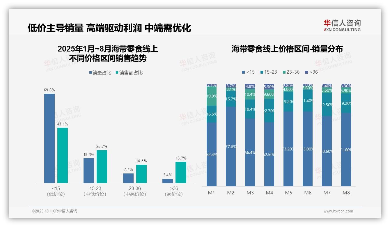 华信人咨询发布专项报告：抖音电商占据海带零食线上销售60.3%份额-2025年10月-海带零食-38