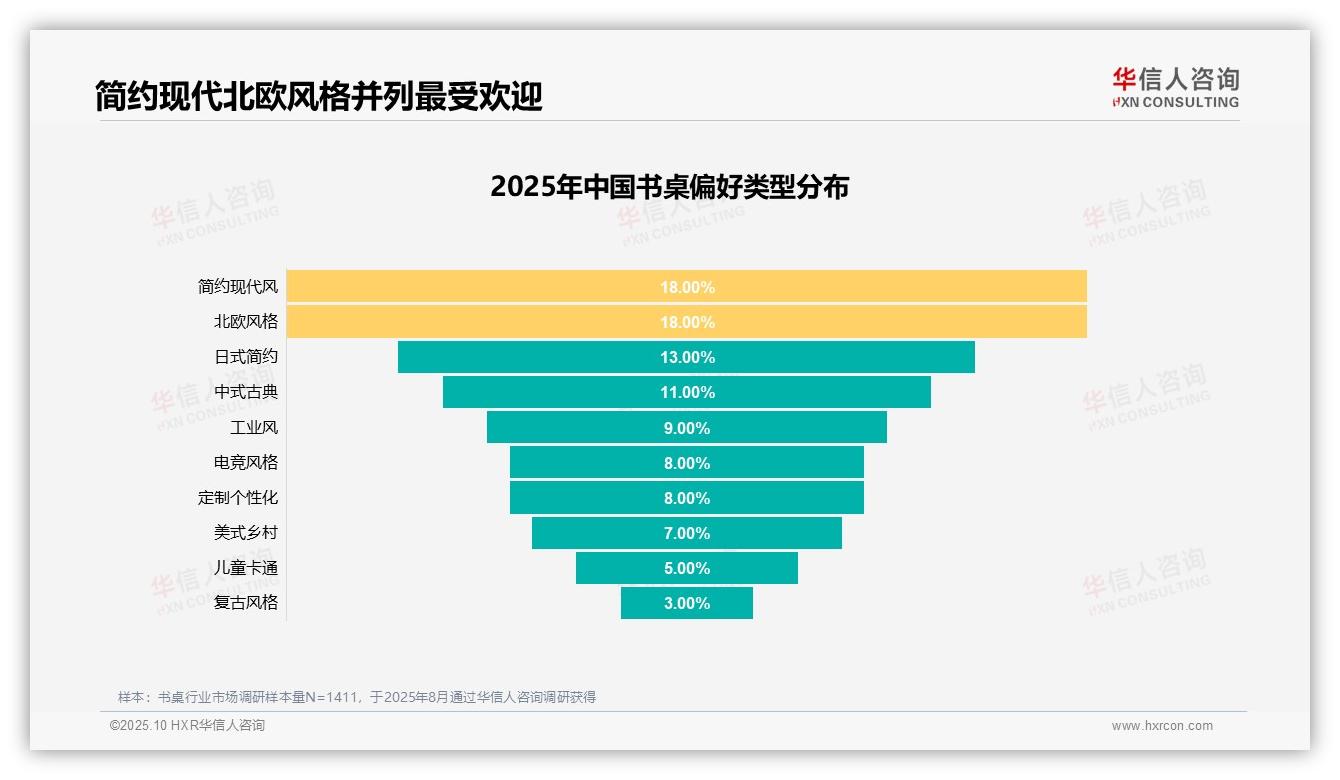 华信人咨询报告核心结论：学习工作需求驱动30%书桌购买-2025年10月-书桌-38