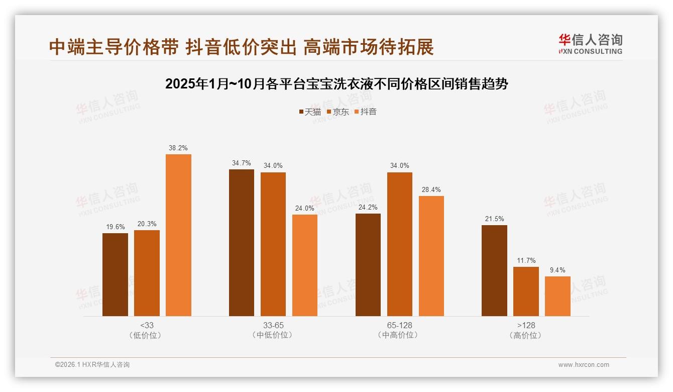 华信人咨询数据洞察：宝宝洗衣液天猫54%份额领先，抖音87.8%增幅最快-2026年1月-宝宝洗衣液-38
