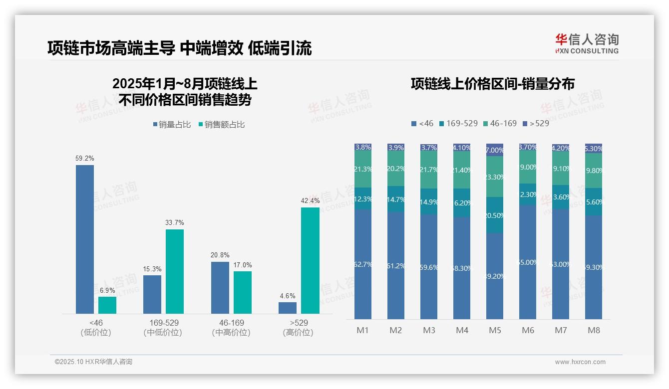 42.4%销售额来自高端项链——华信人咨询趋势报告摘要-2025年10月-项链-38