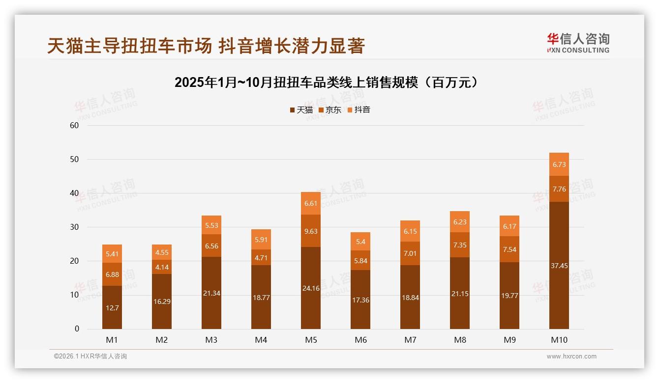 华信人咨询趋势雷达：天猫58%销售额领跑，抖音16%份额加速渗透扭扭车-2026年1月-扭扭车-38