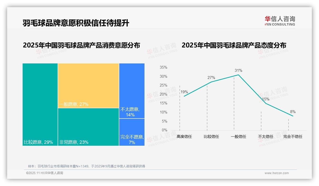 63%消费者偏好国产品牌——华信人咨询数据解读-2025年11月-羽毛球-38