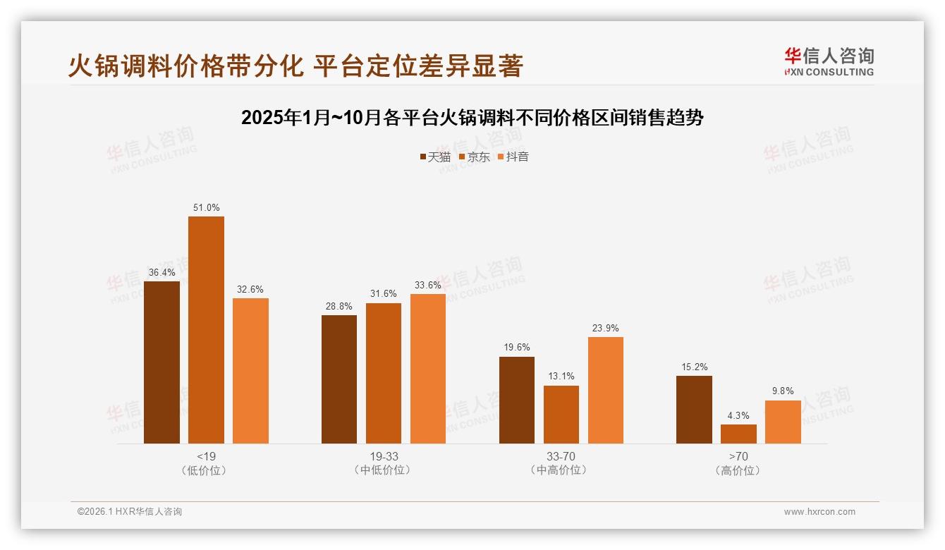 华信人咨询权威发布：18至35岁占比65%驱动火锅调料家庭社交场景升级-2026年1月-火锅调料-38