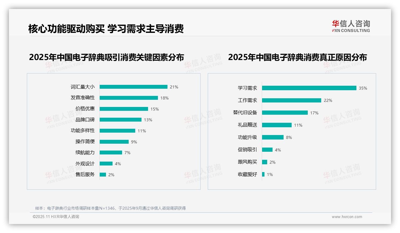 华信人咨询报告出炉，指出学习需求35%主导购买决策-2025年11月-电子辞典-38