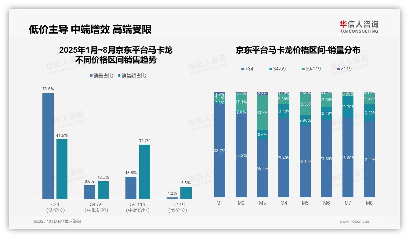 一文读懂抖音马卡龙88.1%销量集中中端价格带：华信人咨询报告精编-2025年10月-马卡龙-38