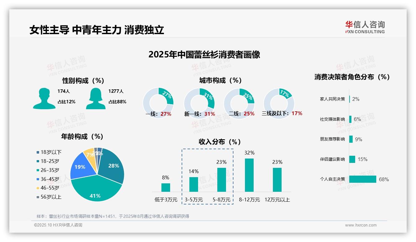 华信人咨询报告聚焦：女性占蕾丝衫消费者88%-2025年10月-蕾丝衫-38