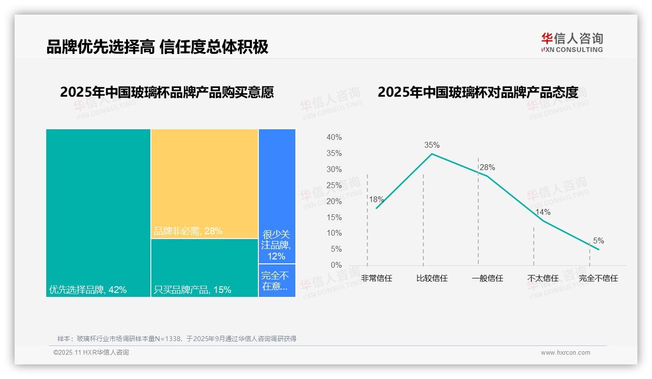 行业风向：华信人咨询报告提出38%消费者因价格更换玻璃杯品牌-2025年11月-玻璃杯-38