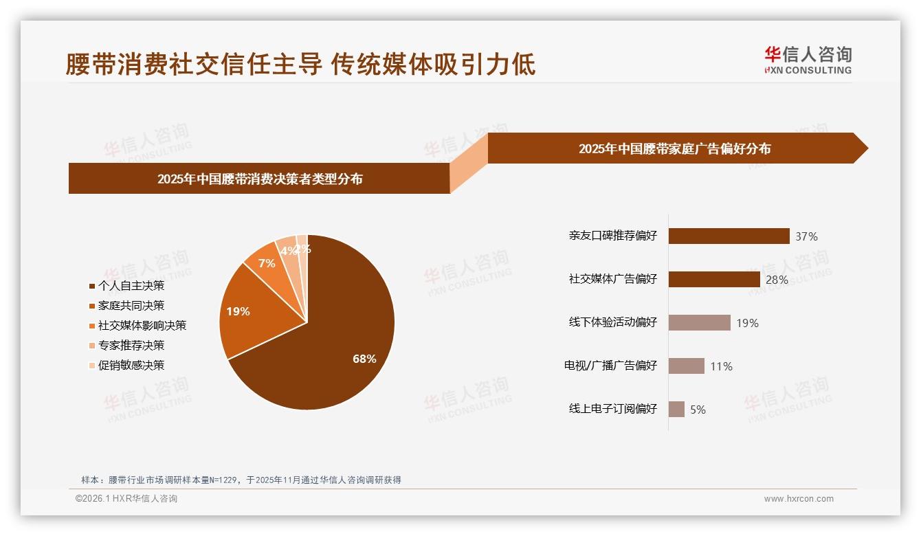 亲友口碑37%决策权重最高，腰带品牌私域裂变玩法全解析——华信人咨询报告披露-2026年1月-腰带-38
