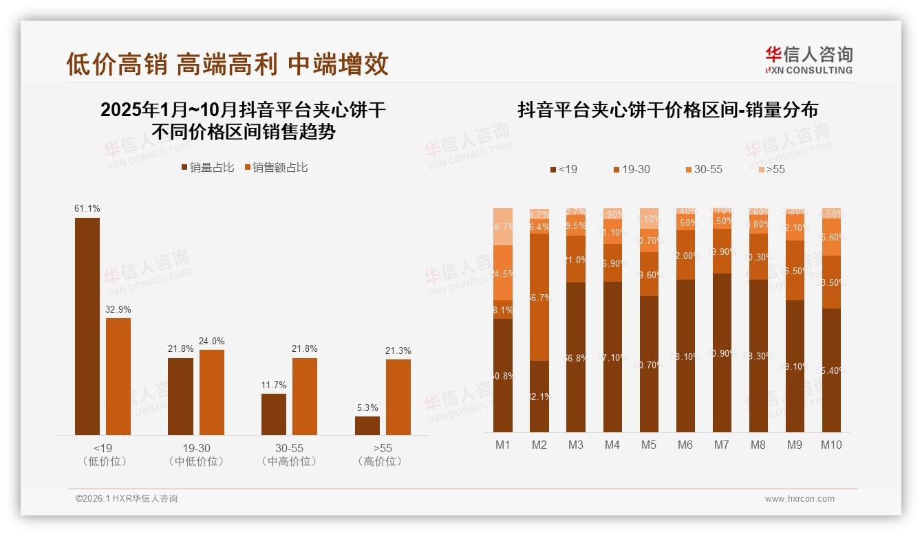 天猫45.3%份额领跑夹心饼干线上渠道，抖音24.4%增速最快——华信人咨询品类洞察-2026年1月-夹心饼干-38