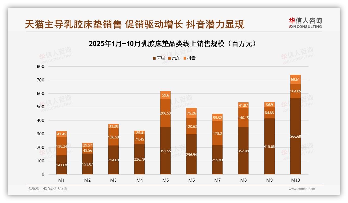 华信人咨询市场扫描：天猫63%份额主导乳胶床垫线上销售格局-2026年1月-乳胶床垫-38