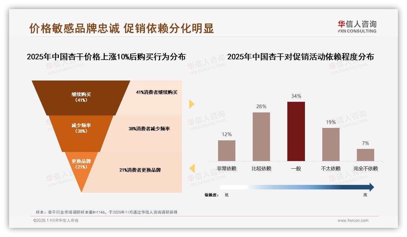41%消费者仍买10%涨价杏干品牌忠诚待挖——华信人咨询白皮书指出-2026年1月-杏干-38