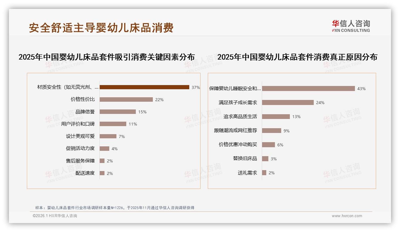 50%妈妈依赖促销购买婴幼儿床品套件，涨价10%即流失53%-2026年1月-婴幼儿床品套件-38