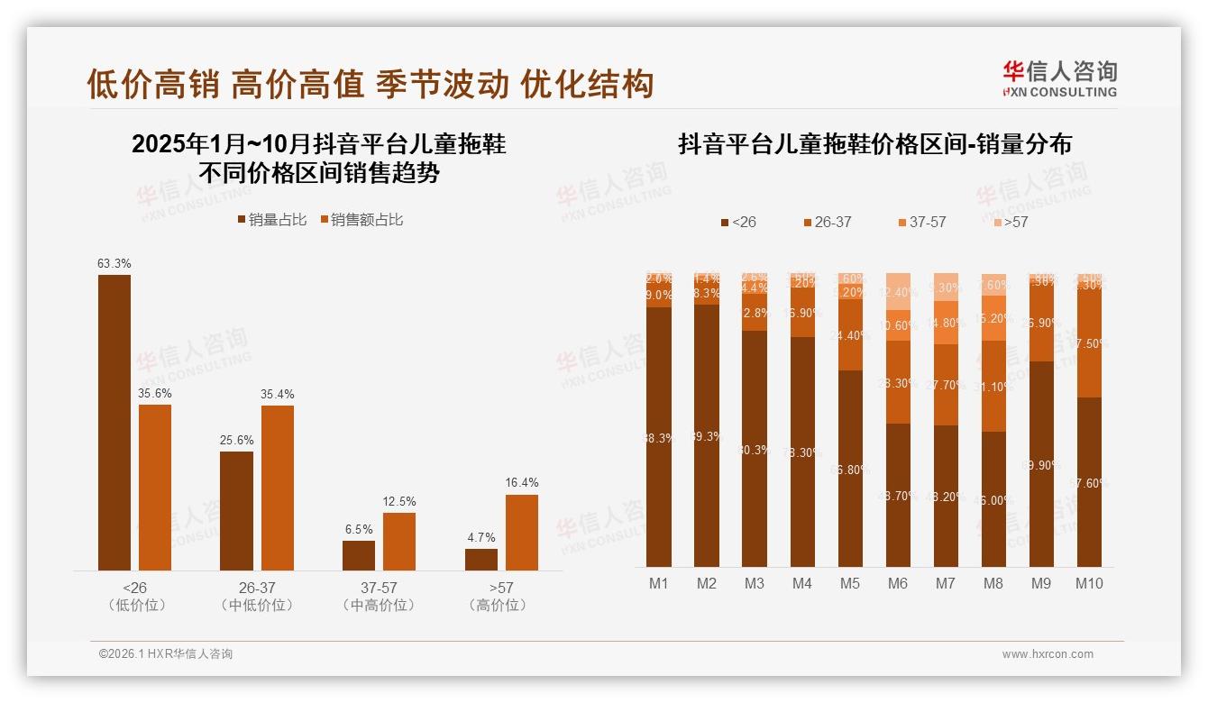 华信人咨询权威发布：57%女性母亲决策儿童拖鞋，26-45岁家庭30~50元价格带最畅销-2026年1月-儿童拖鞋-38