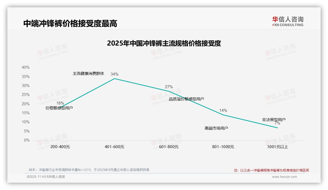 华信人咨询报告解读：为何说价格上涨10%后41%消费者继续购买冲锋裤-2025年11月-冲锋裤-38