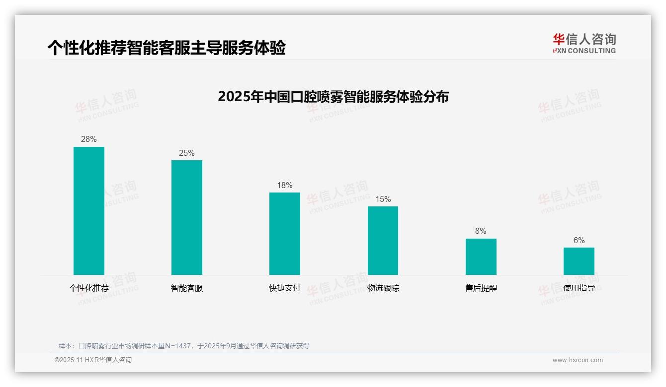 35%消费者偏好社交媒体广告——华信人咨询市场研究报告-2025年11月-口腔喷雾-38