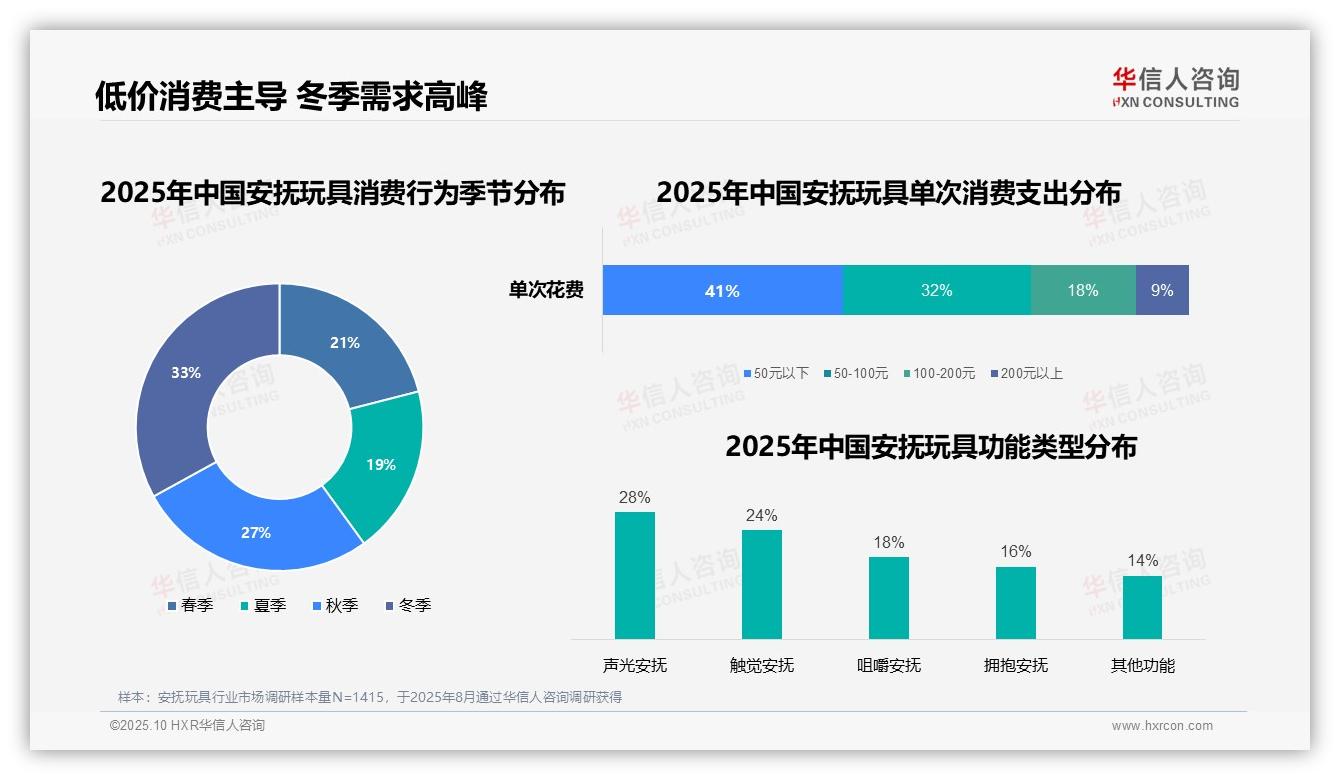 45%消费者通过电商平台购买安抚玩具——华信人咨询最新报告证实-2025年10月-安抚玩具-38
