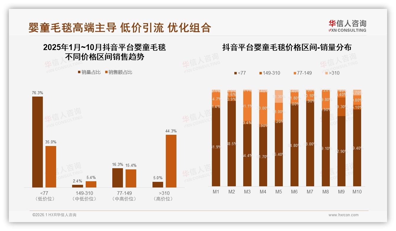 78%线上渠道占比，婴童毛毯电商独占鳌头——华信人咨询报告披露-2026年1月-婴童毛毯-38