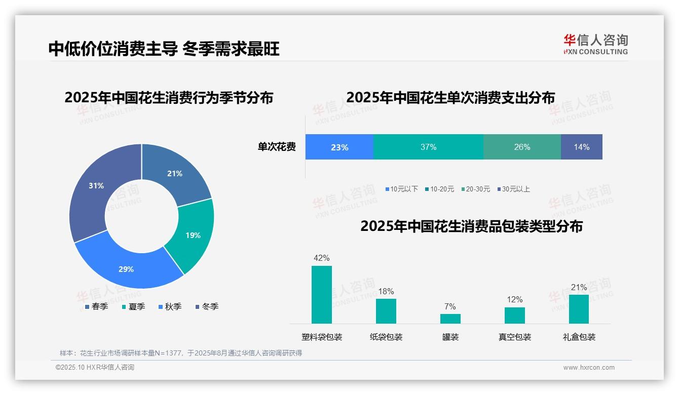 43%消费者晚餐后食用花生——华信人咨询白皮书核心观点-2025年10月-花生-38