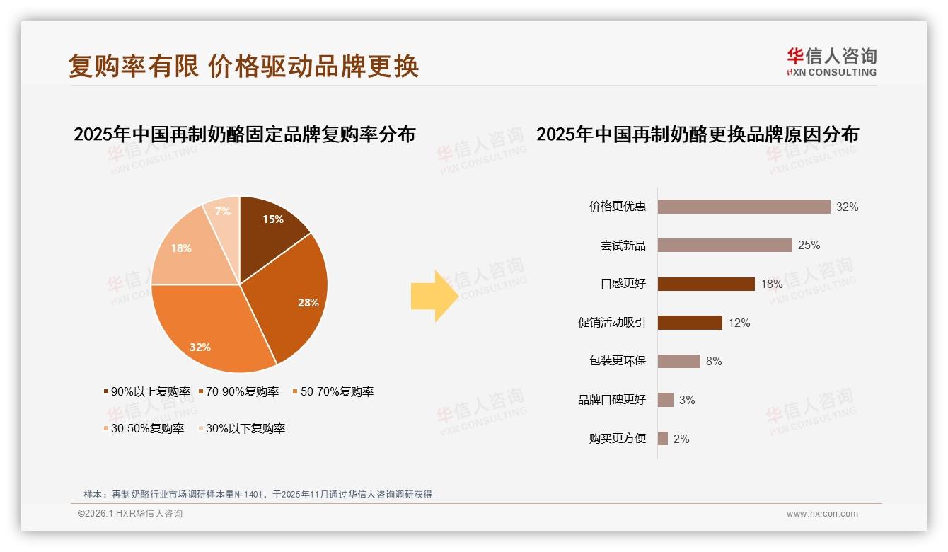 50%复购率瓶颈32%用户年购3次以下再制奶酪忠诚度待激活——华信人咨询权威发布-2026年1月-再制奶酪-38