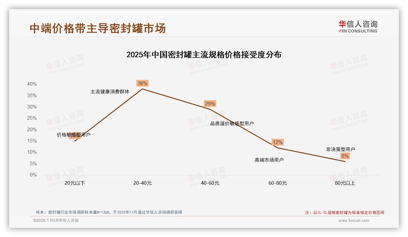 华信人咨询密封罐品类年报：42%消费者年购1至2次密封罐待激活-2026年1月-密封罐-38