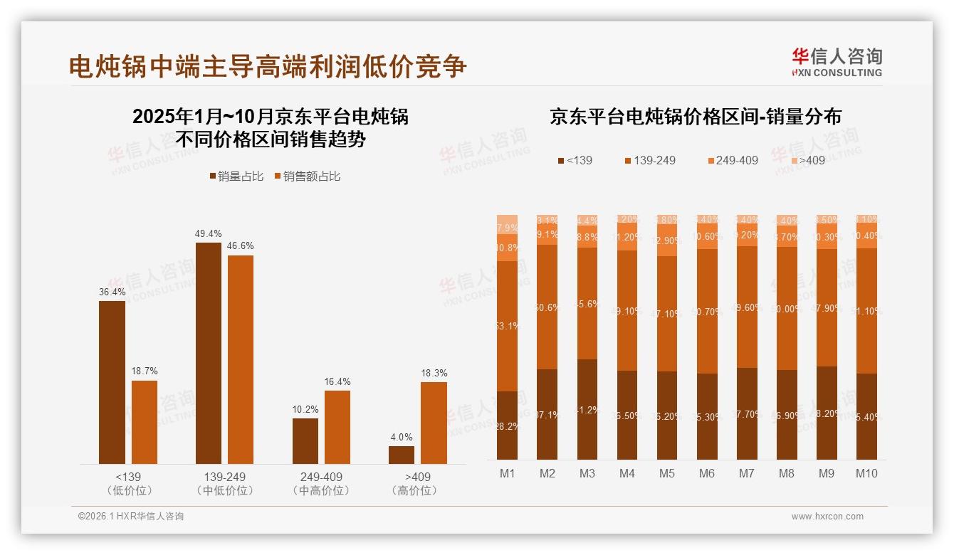 中端139到249元贡献46.6%销售额，华信人咨询电炖锅白皮书指出：京东平台量价平衡点稳——华信人咨询电炖锅白皮书指出-2026年1月-电炖锅-38