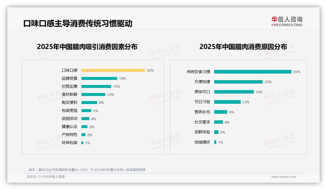 华信人咨询报告首次披露：口味口感32%主导腊肉消费决策-2025年11月-腊肉-38
