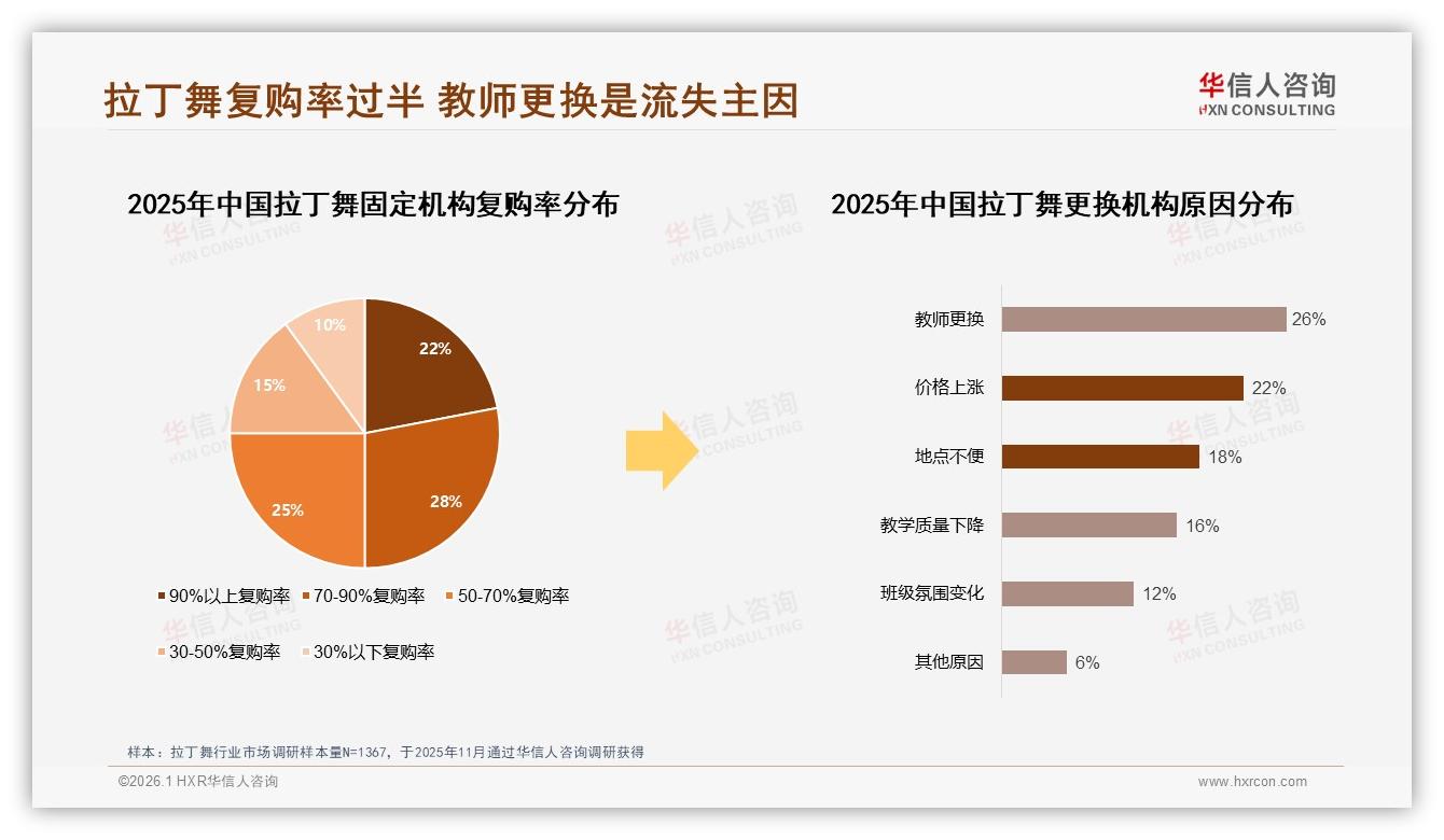 华信人咨询白皮书指出：28%教师水平决定拉丁舞课程付费意愿-2026年1月-拉丁舞-38