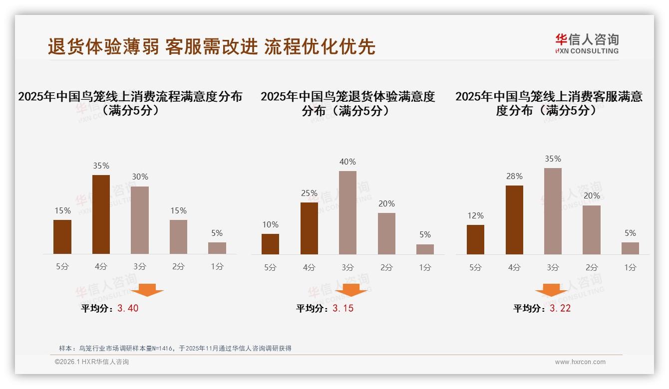 华信人咨询独家披露：40%消费者价格涨一成仍买鸟笼品牌需稳价-2026年1月-鸟笼-38