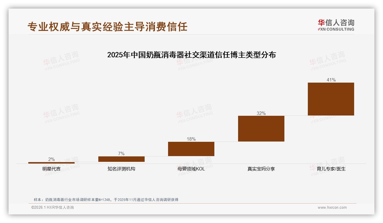 母婴消费70%靠朋友圈小红书，真实体验分享38%最吸金——华信人咨询专题解读-2026年1月-奶瓶消毒器-38