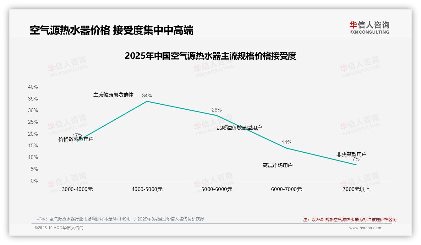华信人咨询发布专项报告：52%消费者在空气源热水器涨价10%后坚持购买-2025年10月-空气源热水器-38