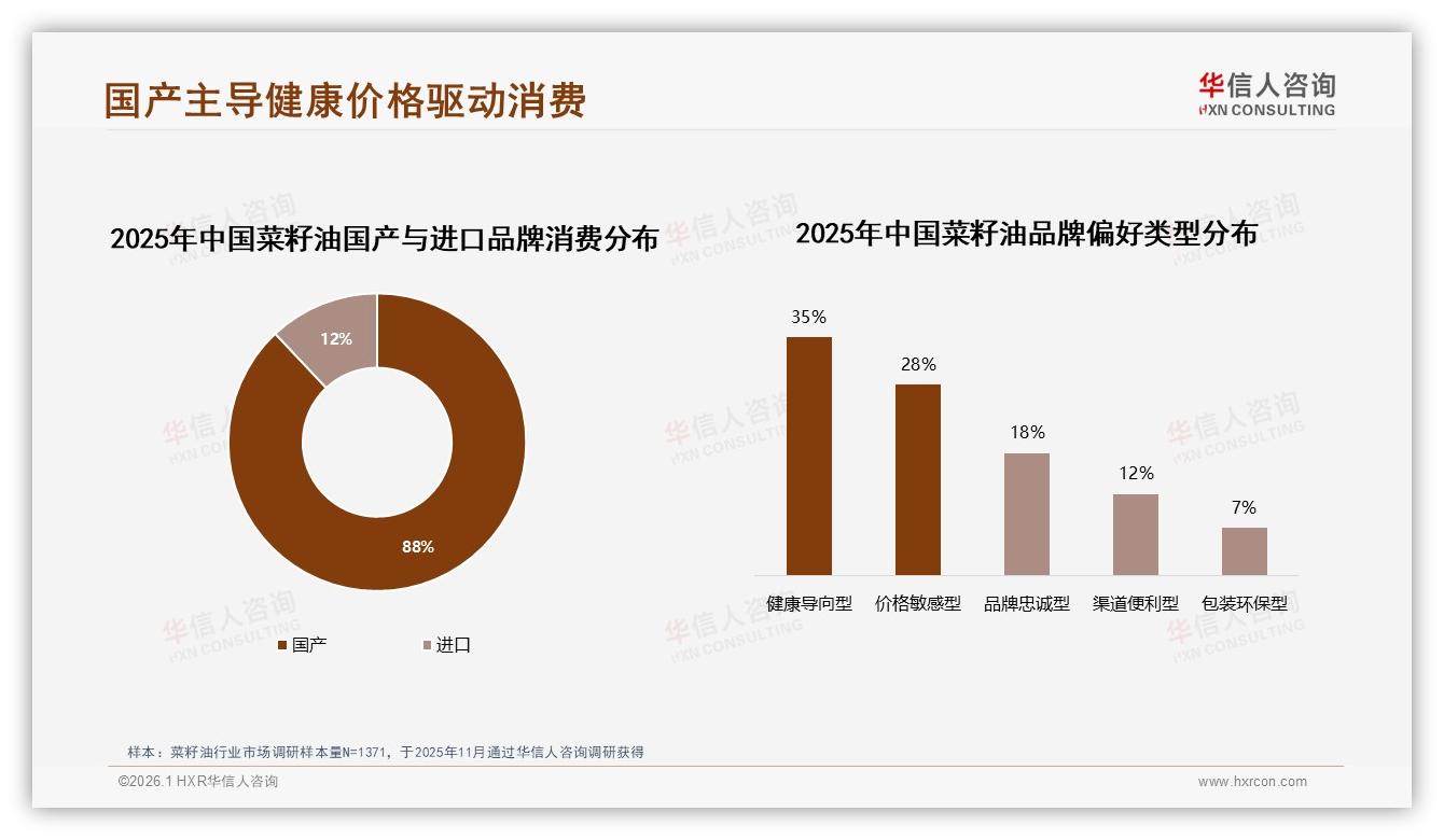 华信人咨询趋势雷达：57%女性消费者带动菜籽油88%国产占比升级-2026年1月-菜籽油-38
