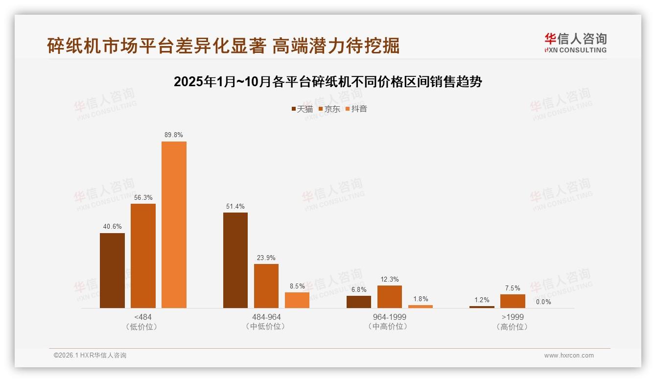 38%消费者通过京东买碎纸机，淘宝天猫占32%，企业直销15%——华信人咨询独家披露-2026年1月-碎纸机-38