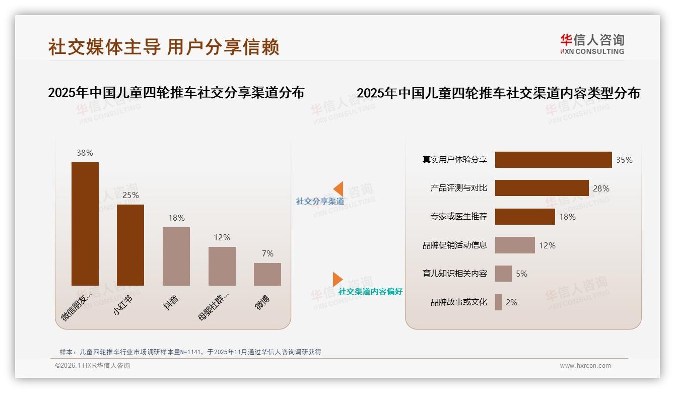 35%消费者愿花1000至2000元儿童四轮推车中高端价格带最吃香——华信人咨询白皮书指出-2026年1月-儿童四轮推车-38