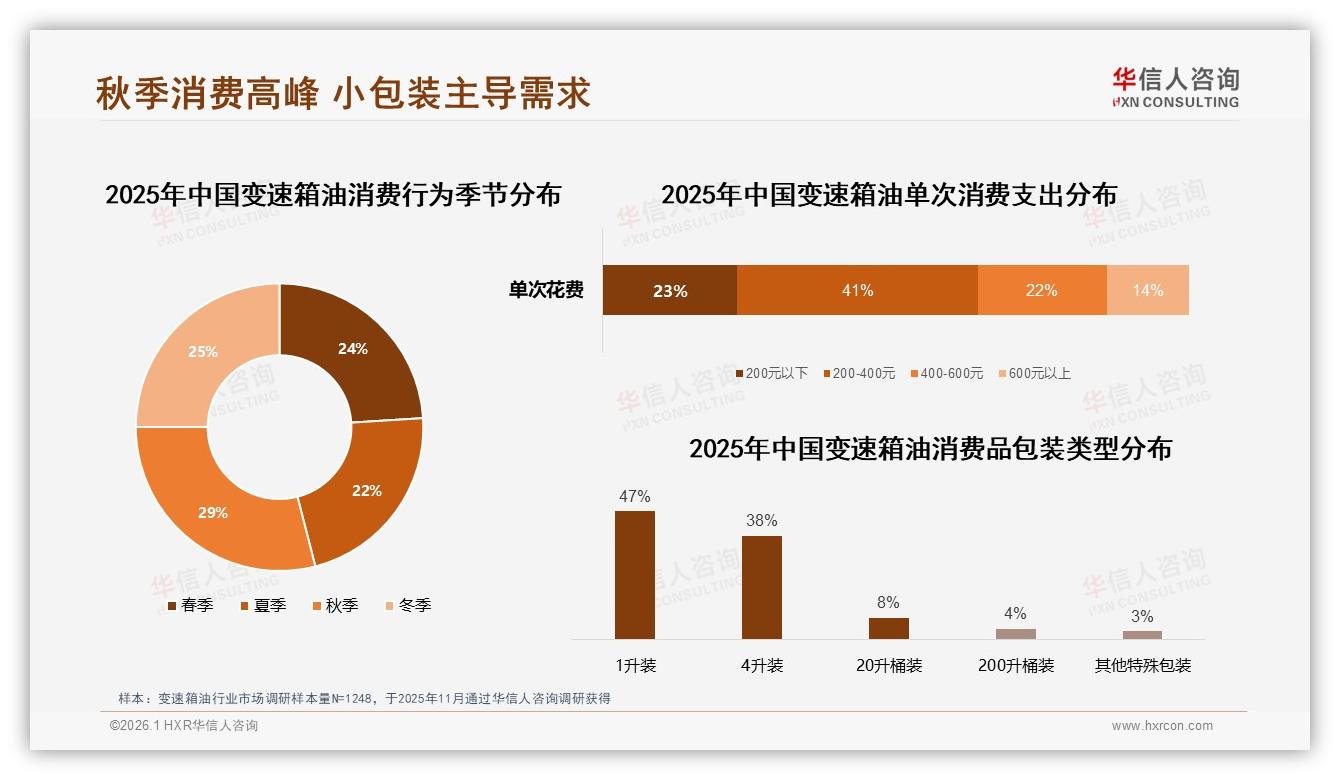 秋季29%车主集中换变速箱油，小包装1升装占47%需求——华信人咨询消费研究-2026年1月-变速箱油-38