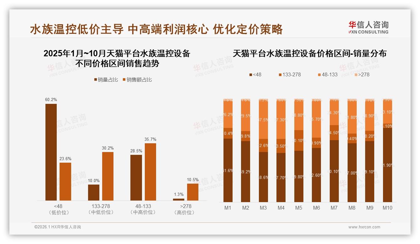 华信人咨询报告解读：男性中青年62%主导水族温控设备消费，中端价位65.9%销售额-2026年1月-水族温控设备-38