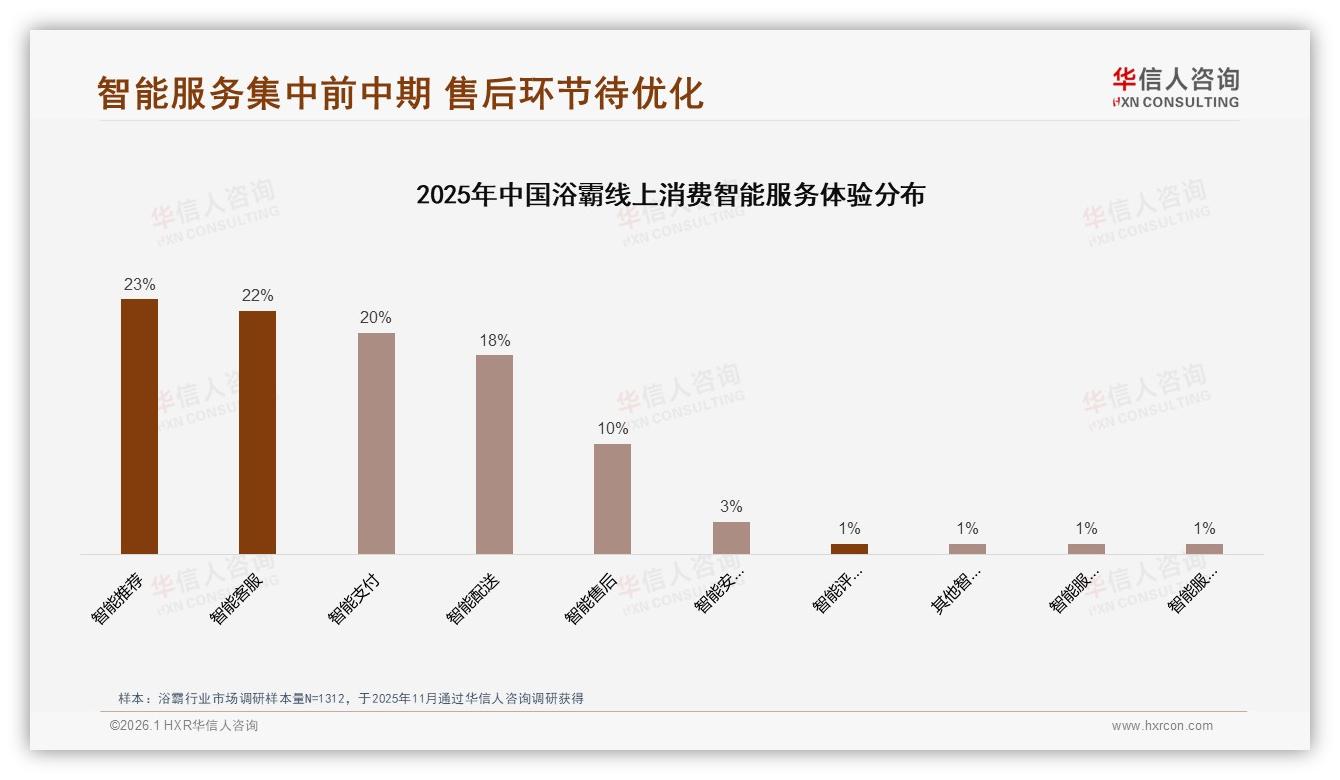 华信人咨询年度复盘：智能浴霸仅占10%高端定制化蓝海待掘-2026年1月-浴霸-38